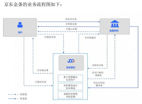 深度剖析京東數(shù)科招股書 估值2000億，個人互聯(lián)網(wǎng)服務(wù)中京東金條和白條貢獻(xiàn)超四成營收