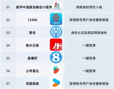 網絡身份證來了 微信淘寶小紅書等67個App試點實名新方式，告別手動填號